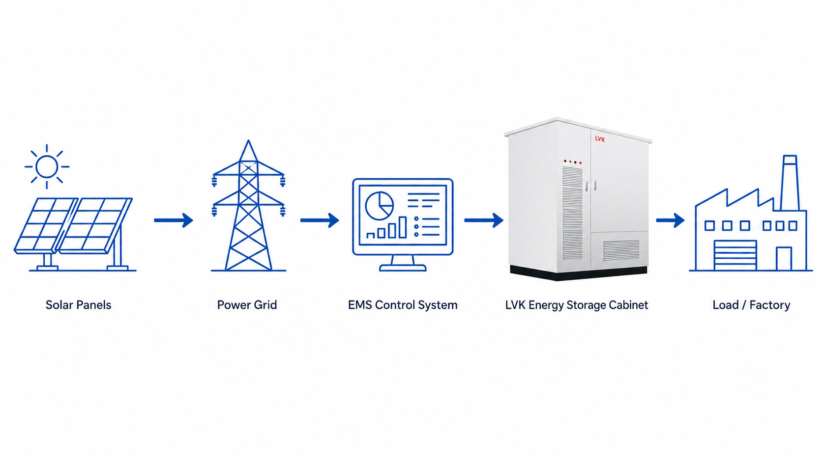 LVK energy storage system architecture flow diagram