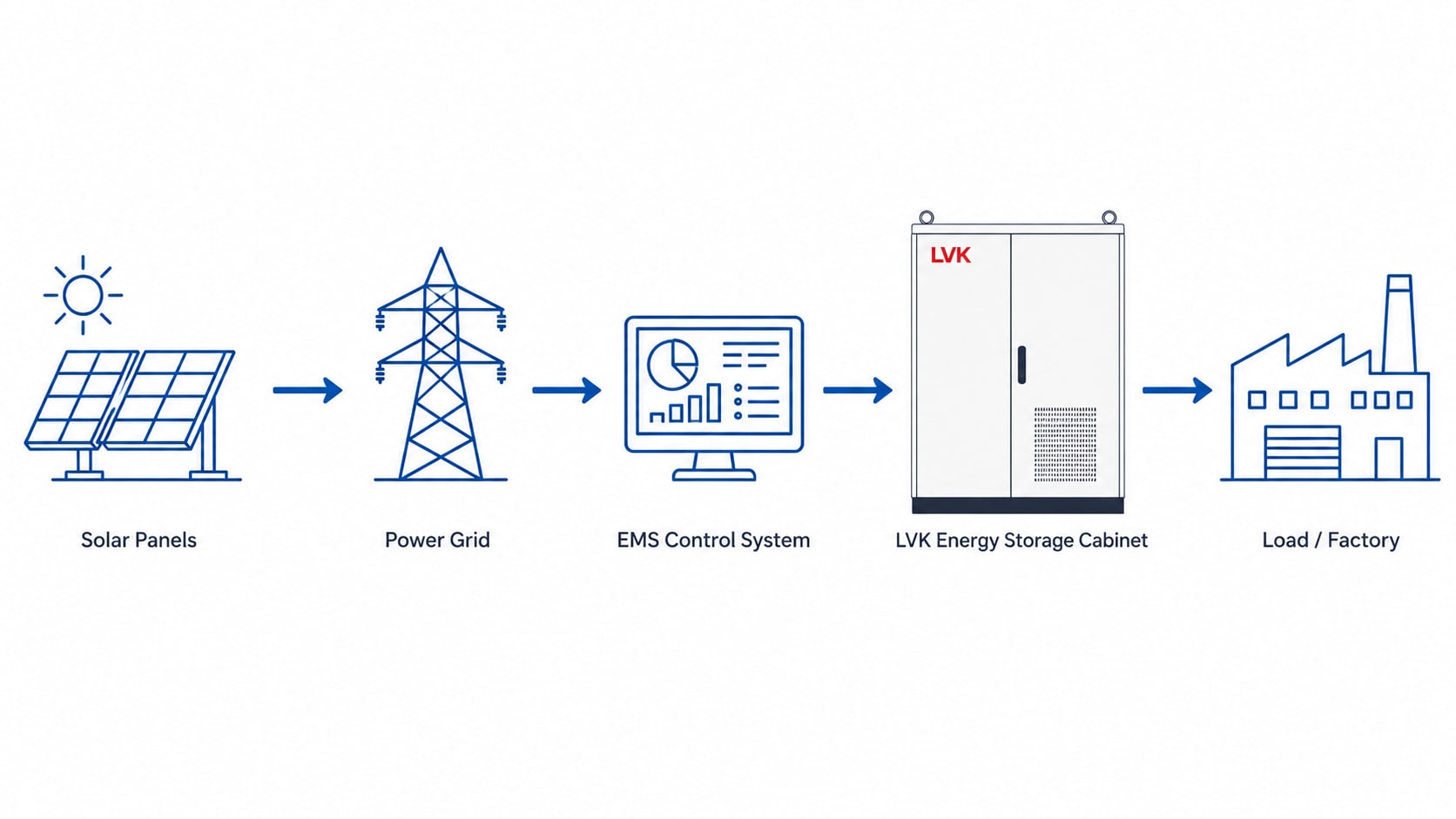 Outdoor LVK energy storage cabinet project scene